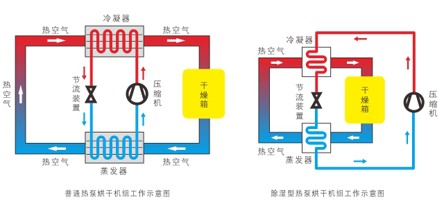 热泵烘干机