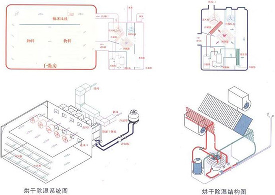 热泵烘干机